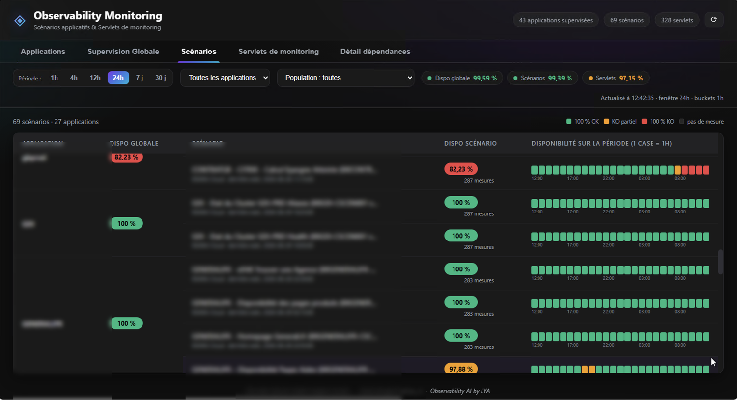 Vue des scénarios de supervision : disponibilité globale, taux par scénario et heatmap horaire sur 24 heures, une case par heure.